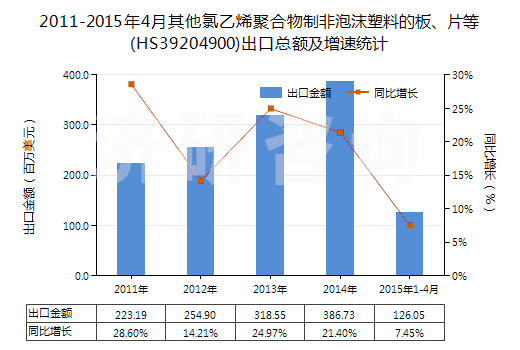 2011-2015年4月其他氯乙烯聚合物制非泡沫塑料的板、片等(HS39204900)出口總額及增速統(tǒng)計